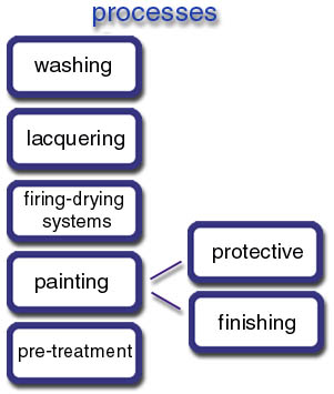 Processes